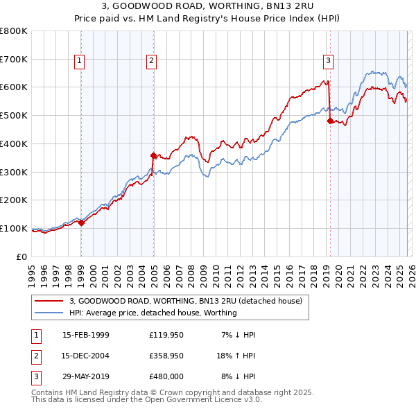 3, GOODWOOD ROAD, WORTHING, BN13 2RU: Price paid vs HM Land Registry's House Price Index