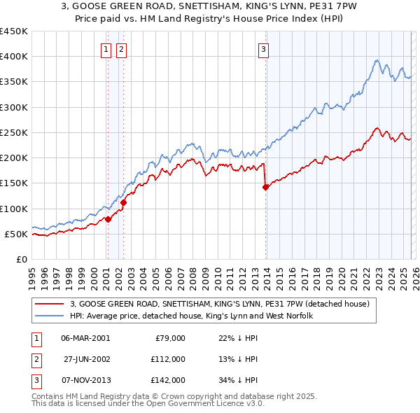 3, GOOSE GREEN ROAD, SNETTISHAM, KING'S LYNN, PE31 7PW: Price paid vs HM Land Registry's House Price Index
