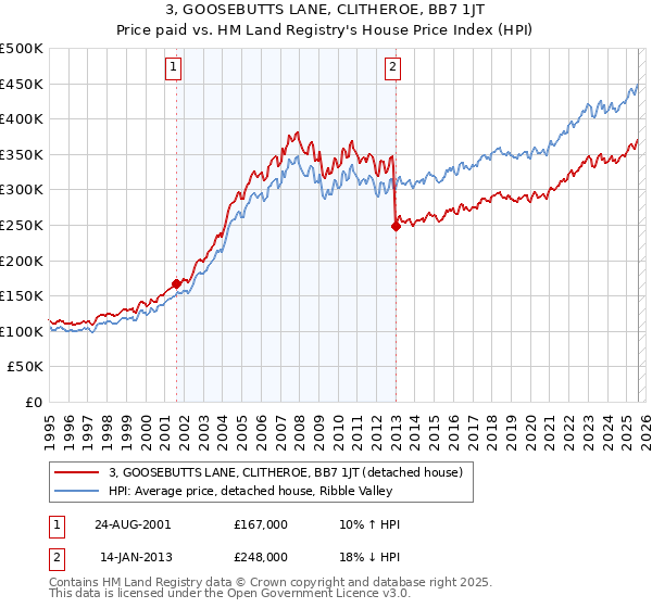 3, GOOSEBUTTS LANE, CLITHEROE, BB7 1JT: Price paid vs HM Land Registry's House Price Index