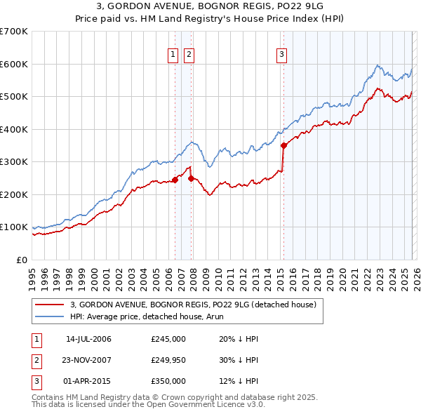 3, GORDON AVENUE, BOGNOR REGIS, PO22 9LG: Price paid vs HM Land Registry's House Price Index