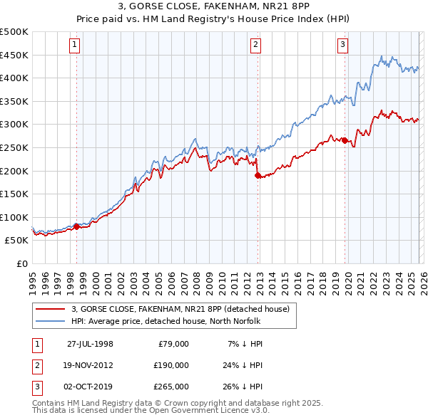3, GORSE CLOSE, FAKENHAM, NR21 8PP: Price paid vs HM Land Registry's House Price Index