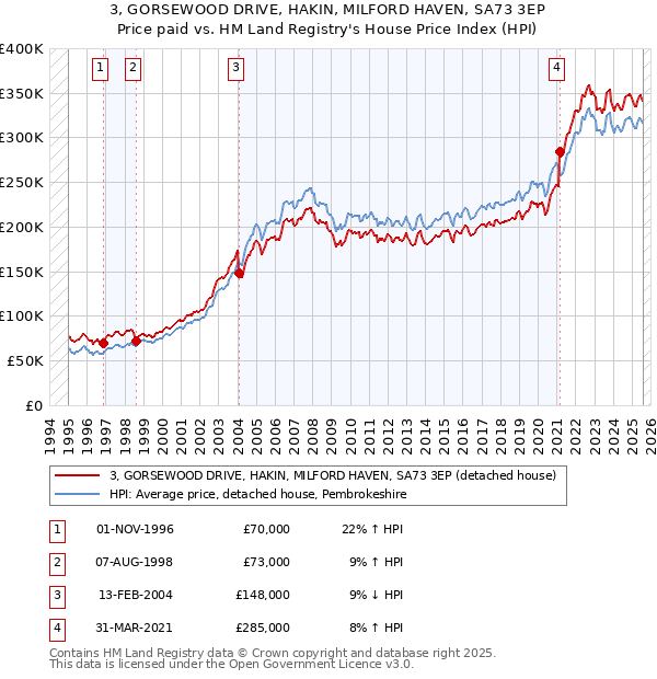 3, GORSEWOOD DRIVE, HAKIN, MILFORD HAVEN, SA73 3EP: Price paid vs HM Land Registry's House Price Index