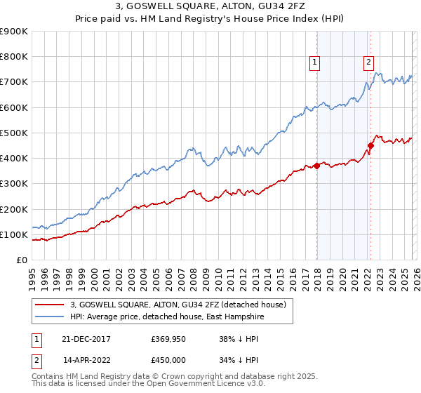 3, GOSWELL SQUARE, ALTON, GU34 2FZ: Price paid vs HM Land Registry's House Price Index