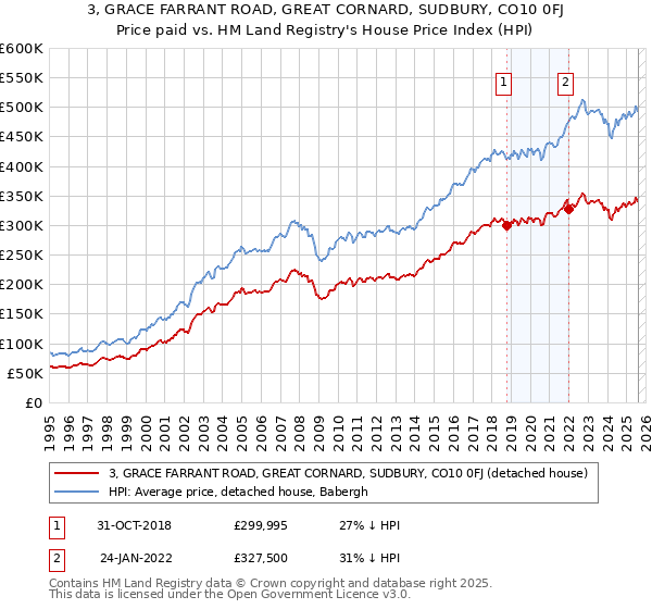 3, GRACE FARRANT ROAD, GREAT CORNARD, SUDBURY, CO10 0FJ: Price paid vs HM Land Registry's House Price Index