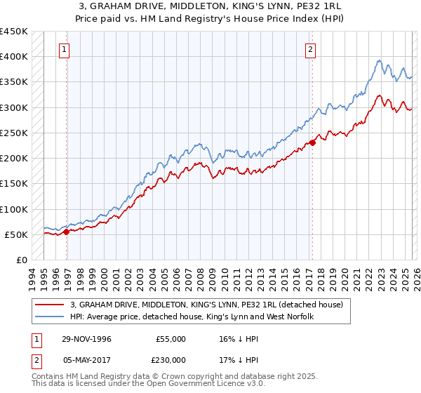 3, GRAHAM DRIVE, MIDDLETON, KING'S LYNN, PE32 1RL: Price paid vs HM Land Registry's House Price Index