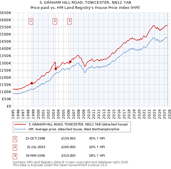 3, GRAHAM HILL ROAD, TOWCESTER, NN12 7AB: Price paid vs HM Land Registry's House Price Index