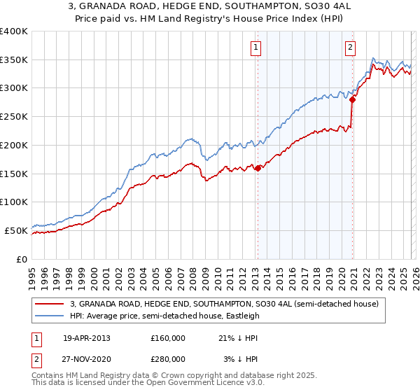 3, GRANADA ROAD, HEDGE END, SOUTHAMPTON, SO30 4AL: Price paid vs HM Land Registry's House Price Index