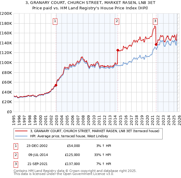 3, GRANARY COURT, CHURCH STREET, MARKET RASEN, LN8 3ET: Price paid vs HM Land Registry's House Price Index
