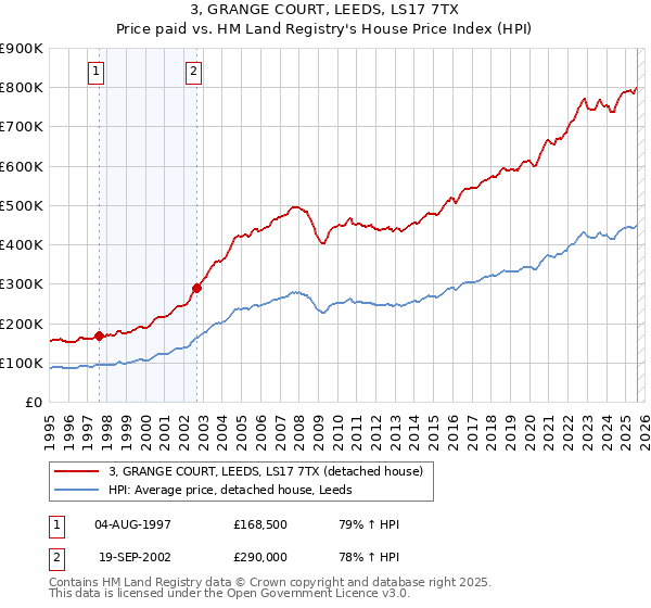 3, GRANGE COURT, LEEDS, LS17 7TX: Price paid vs HM Land Registry's House Price Index