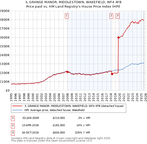 3, GRANGE MANOR, MIDDLESTOWN, WAKEFIELD, WF4 4FB: Price paid vs HM Land Registry's House Price Index