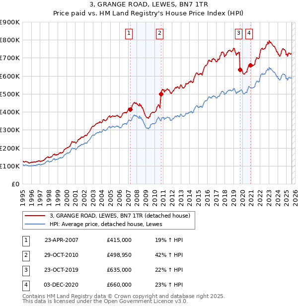 3, GRANGE ROAD, LEWES, BN7 1TR: Price paid vs HM Land Registry's House Price Index