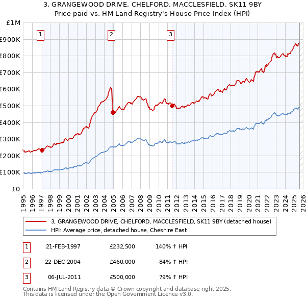 3, GRANGEWOOD DRIVE, CHELFORD, MACCLESFIELD, SK11 9BY: Price paid vs HM Land Registry's House Price Index
