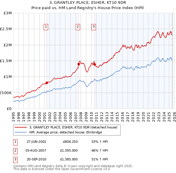 3, GRANTLEY PLACE, ESHER, KT10 9DR: Price paid vs HM Land Registry's House Price Index