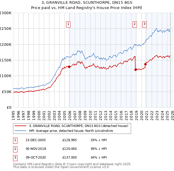 3, GRANVILLE ROAD, SCUNTHORPE, DN15 8GS: Price paid vs HM Land Registry's House Price Index