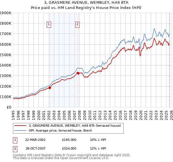 3, GRASMERE AVENUE, WEMBLEY, HA9 8TA: Price paid vs HM Land Registry's House Price Index