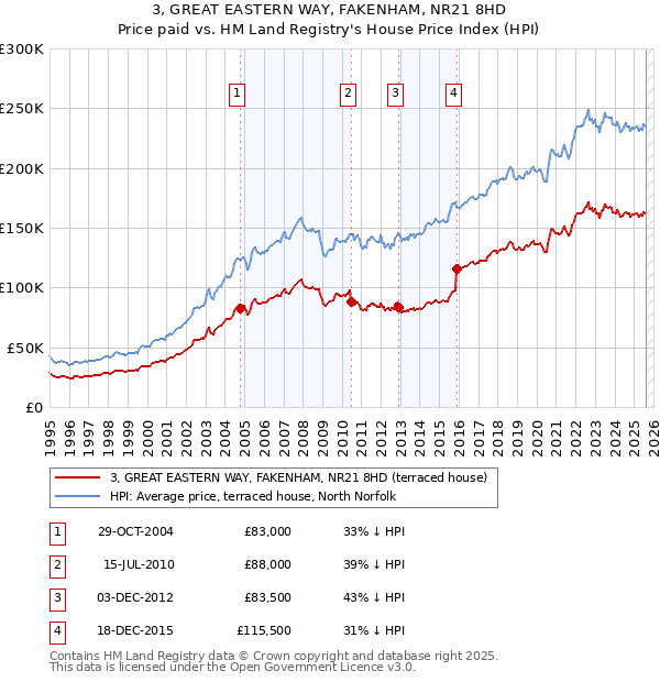 3, GREAT EASTERN WAY, FAKENHAM, NR21 8HD: Price paid vs HM Land Registry's House Price Index