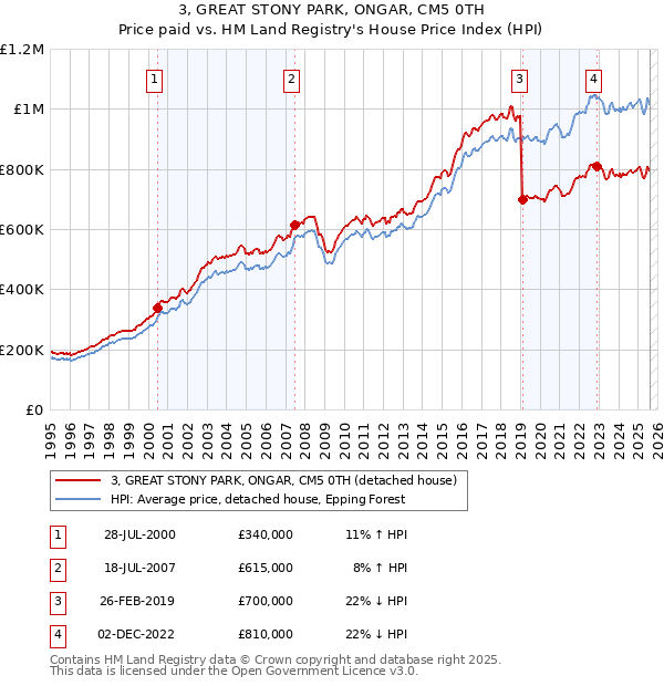 3, GREAT STONY PARK, ONGAR, CM5 0TH: Price paid vs HM Land Registry's House Price Index