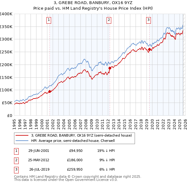 3, GREBE ROAD, BANBURY, OX16 9YZ: Price paid vs HM Land Registry's House Price Index
