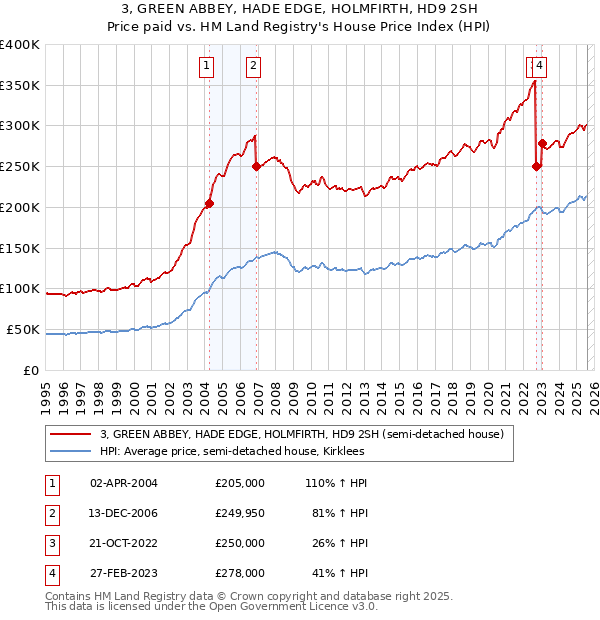 3, GREEN ABBEY, HADE EDGE, HOLMFIRTH, HD9 2SH: Price paid vs HM Land Registry's House Price Index