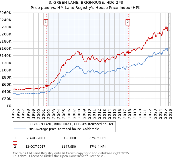 3, GREEN LANE, BRIGHOUSE, HD6 2PS: Price paid vs HM Land Registry's House Price Index