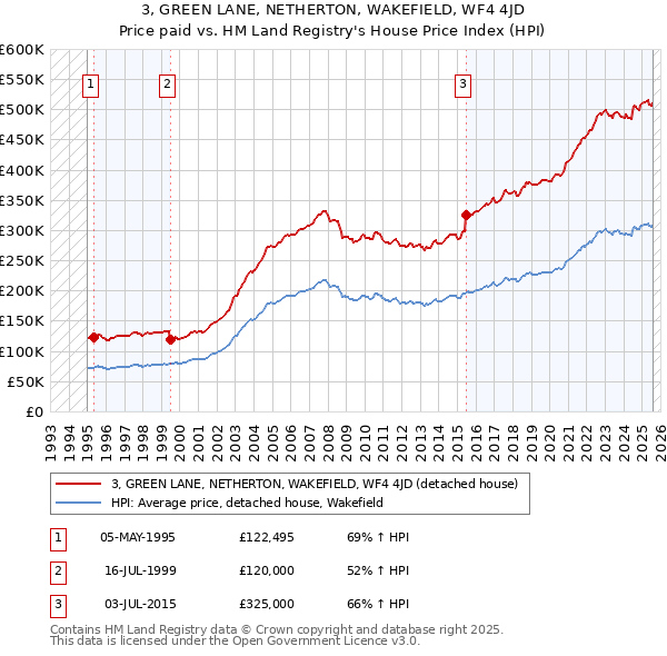 3, GREEN LANE, NETHERTON, WAKEFIELD, WF4 4JD: Price paid vs HM Land Registry's House Price Index
