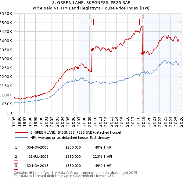 3, GREEN LANE, SKEGNESS, PE25 3AE: Price paid vs HM Land Registry's House Price Index
