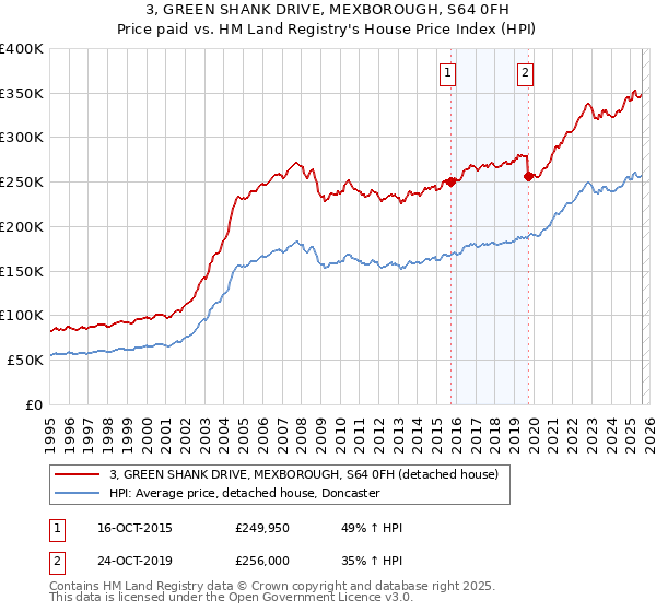 3, GREEN SHANK DRIVE, MEXBOROUGH, S64 0FH: Price paid vs HM Land Registry's House Price Index