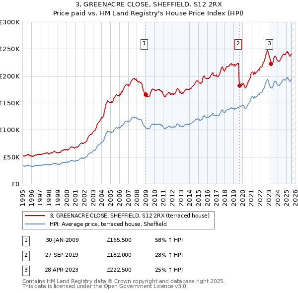 3, GREENACRE CLOSE, SHEFFIELD, S12 2RX: Price paid vs HM Land Registry's House Price Index