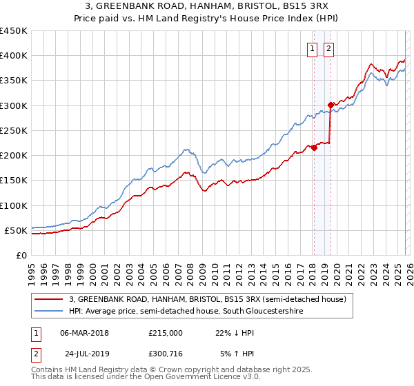 3, GREENBANK ROAD, HANHAM, BRISTOL, BS15 3RX: Price paid vs HM Land Registry's House Price Index