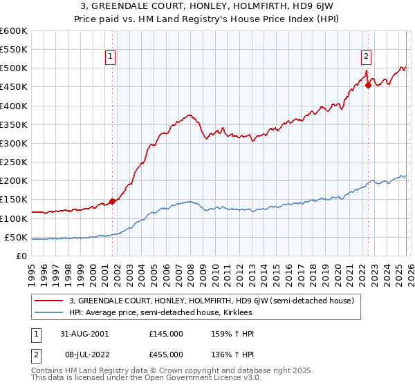 3, GREENDALE COURT, HONLEY, HOLMFIRTH, HD9 6JW: Price paid vs HM Land Registry's House Price Index