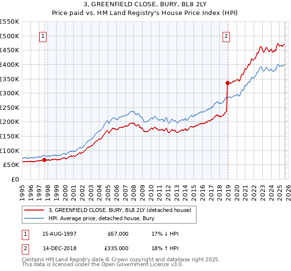3, GREENFIELD CLOSE, BURY, BL8 2LY: Price paid vs HM Land Registry's House Price Index