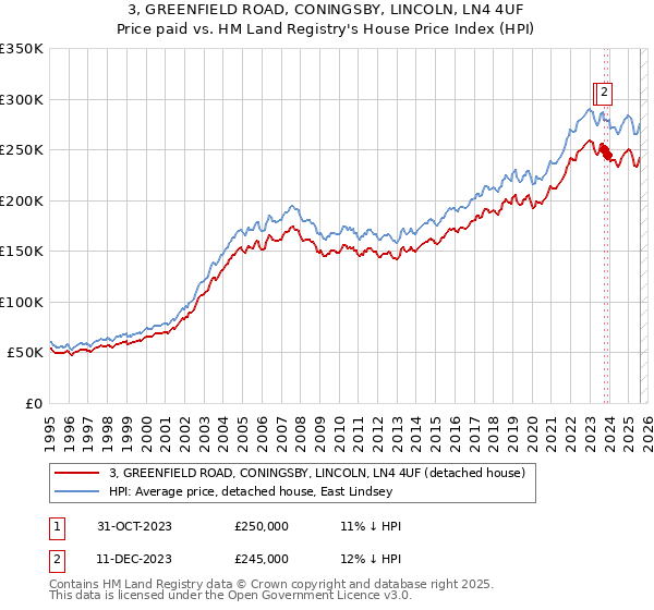 3, GREENFIELD ROAD, CONINGSBY, LINCOLN, LN4 4UF: Price paid vs HM Land Registry's House Price Index