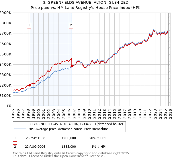 3, GREENFIELDS AVENUE, ALTON, GU34 2ED: Price paid vs HM Land Registry's House Price Index