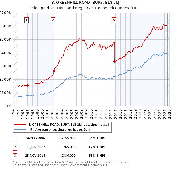 3, GREENHILL ROAD, BURY, BL8 2LJ: Price paid vs HM Land Registry's House Price Index