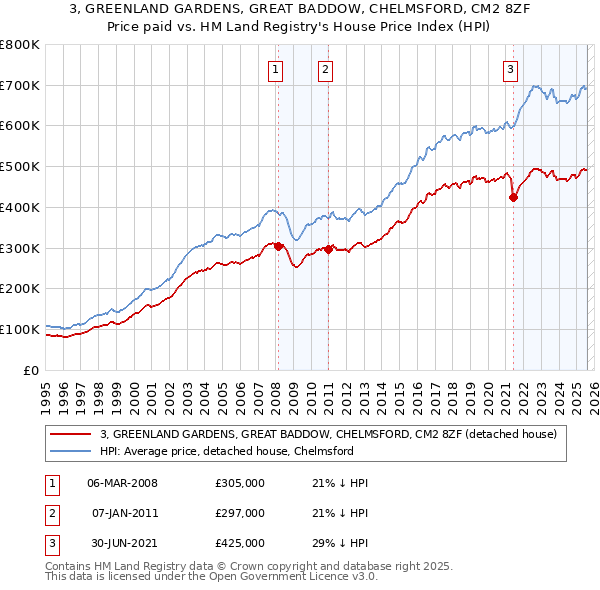 3, GREENLAND GARDENS, GREAT BADDOW, CHELMSFORD, CM2 8ZF: Price paid vs HM Land Registry's House Price Index