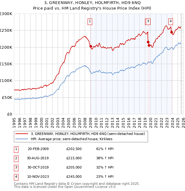 3, GREENWAY, HONLEY, HOLMFIRTH, HD9 6NQ: Price paid vs HM Land Registry's House Price Index
