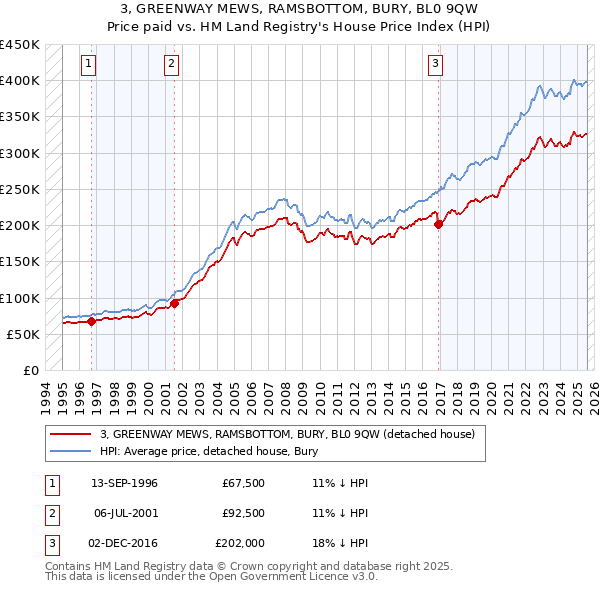 3, GREENWAY MEWS, RAMSBOTTOM, BURY, BL0 9QW: Price paid vs HM Land Registry's House Price Index