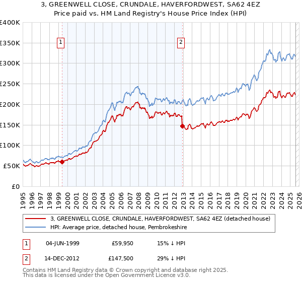 3, GREENWELL CLOSE, CRUNDALE, HAVERFORDWEST, SA62 4EZ: Price paid vs HM Land Registry's House Price Index