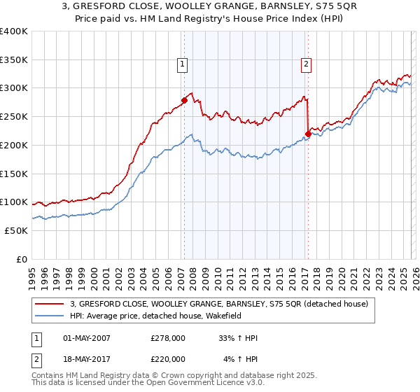 3, GRESFORD CLOSE, WOOLLEY GRANGE, BARNSLEY, S75 5QR: Price paid vs HM Land Registry's House Price Index