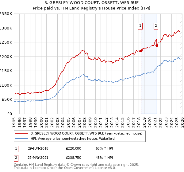 3, GRESLEY WOOD COURT, OSSETT, WF5 9UE: Price paid vs HM Land Registry's House Price Index