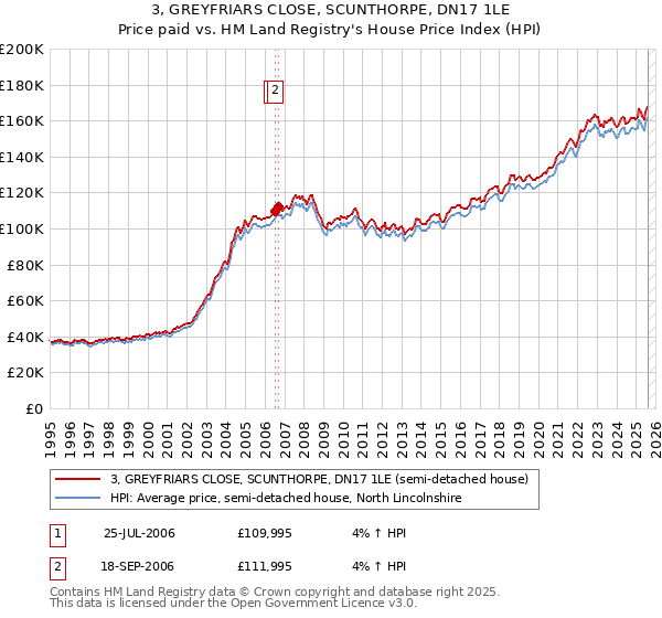 3, GREYFRIARS CLOSE, SCUNTHORPE, DN17 1LE: Price paid vs HM Land Registry's House Price Index