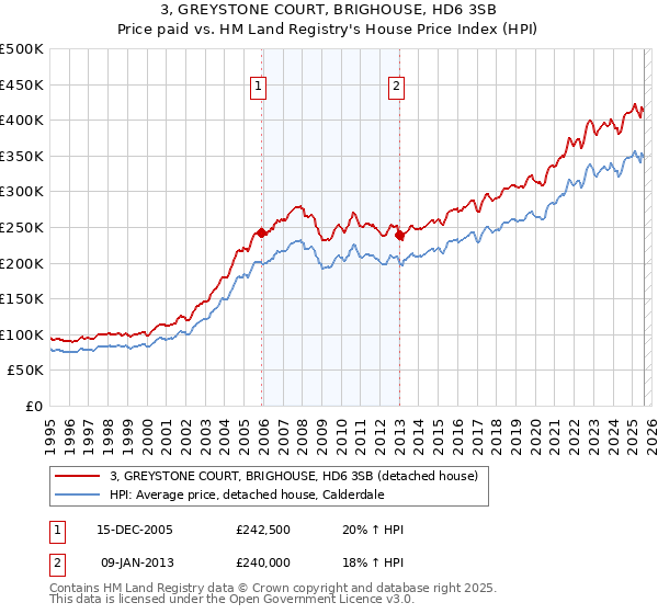 3, GREYSTONE COURT, BRIGHOUSE, HD6 3SB: Price paid vs HM Land Registry's House Price Index