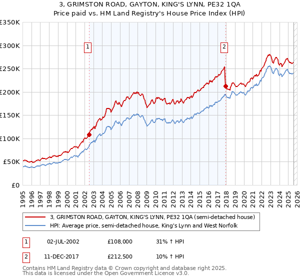 3, GRIMSTON ROAD, GAYTON, KING'S LYNN, PE32 1QA: Price paid vs HM Land Registry's House Price Index