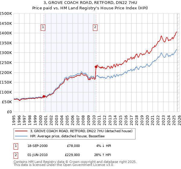 3, GROVE COACH ROAD, RETFORD, DN22 7HU: Price paid vs HM Land Registry's House Price Index