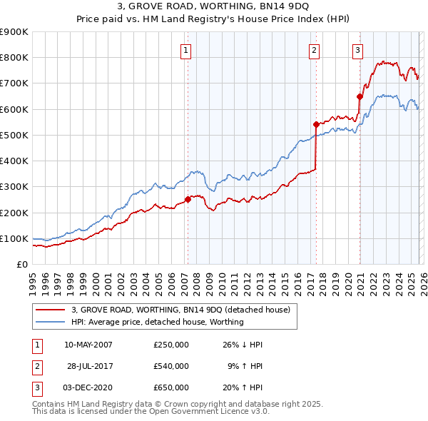 3, GROVE ROAD, WORTHING, BN14 9DQ: Price paid vs HM Land Registry's House Price Index