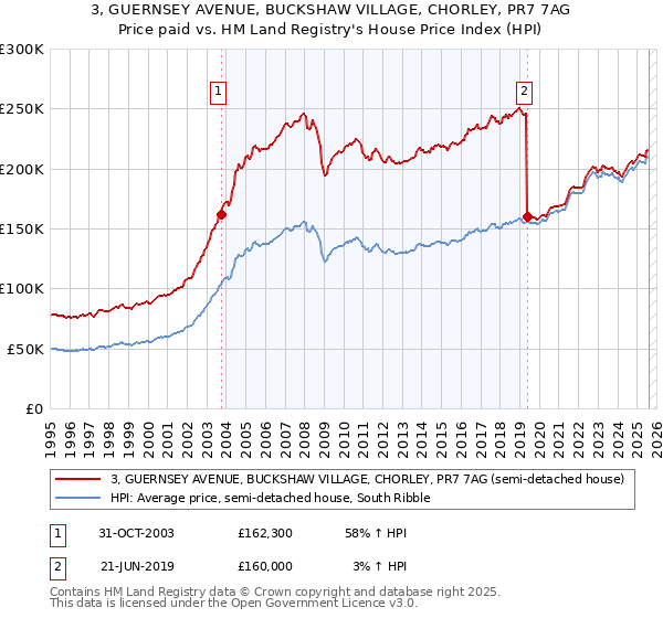 3, GUERNSEY AVENUE, BUCKSHAW VILLAGE, CHORLEY, PR7 7AG: Price paid vs HM Land Registry's House Price Index