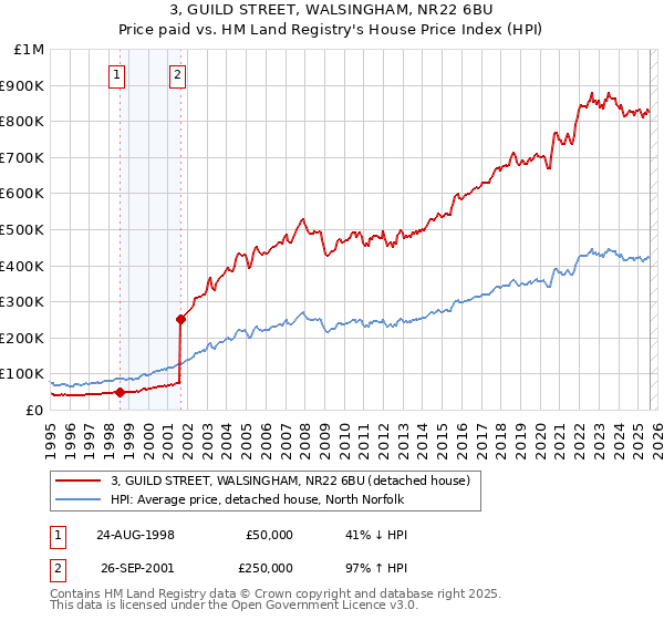 3, GUILD STREET, WALSINGHAM, NR22 6BU: Price paid vs HM Land Registry's House Price Index