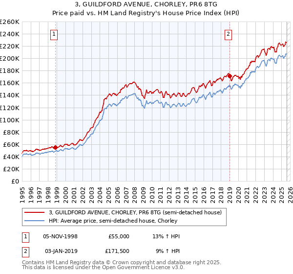 3, GUILDFORD AVENUE, CHORLEY, PR6 8TG: Price paid vs HM Land Registry's House Price Index