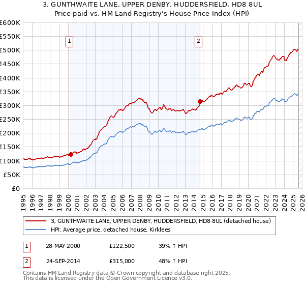 3, GUNTHWAITE LANE, UPPER DENBY, HUDDERSFIELD, HD8 8UL: Price paid vs HM Land Registry's House Price Index