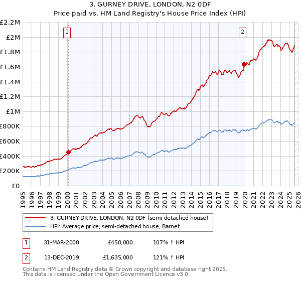 3, GURNEY DRIVE, LONDON, N2 0DF: Price paid vs HM Land Registry's House Price Index